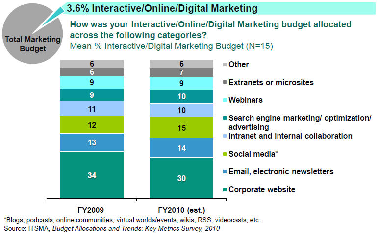 Social-Media-Budget-Ratio.jpg